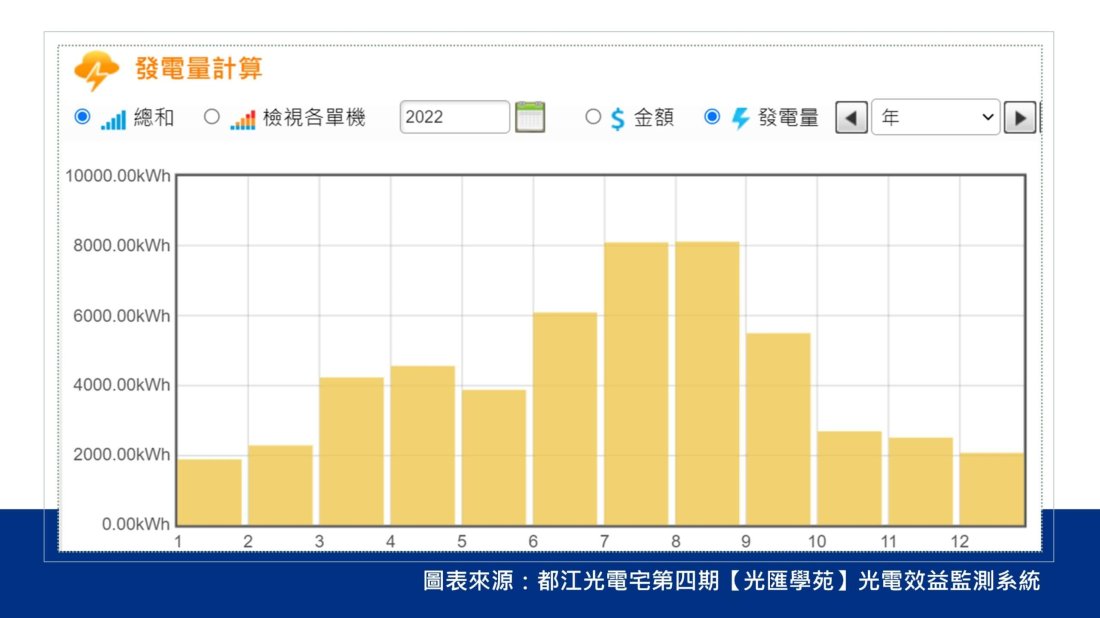 都江光電宅第四期_2022年度發電成果